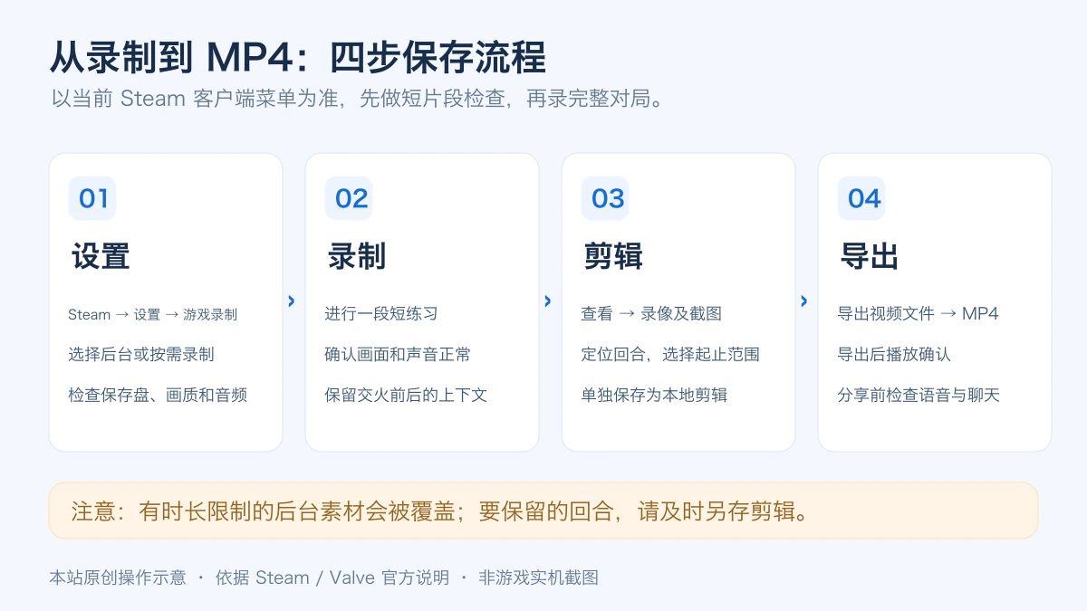 Steam游戏录制保存流程:检查设置、录制、另存剪辑、导出MP4