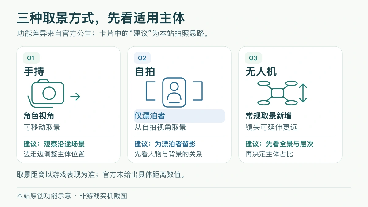 鸣潮3.7拍照模式手持、漂泊者自拍与常规无人机取景的三方案选择示意