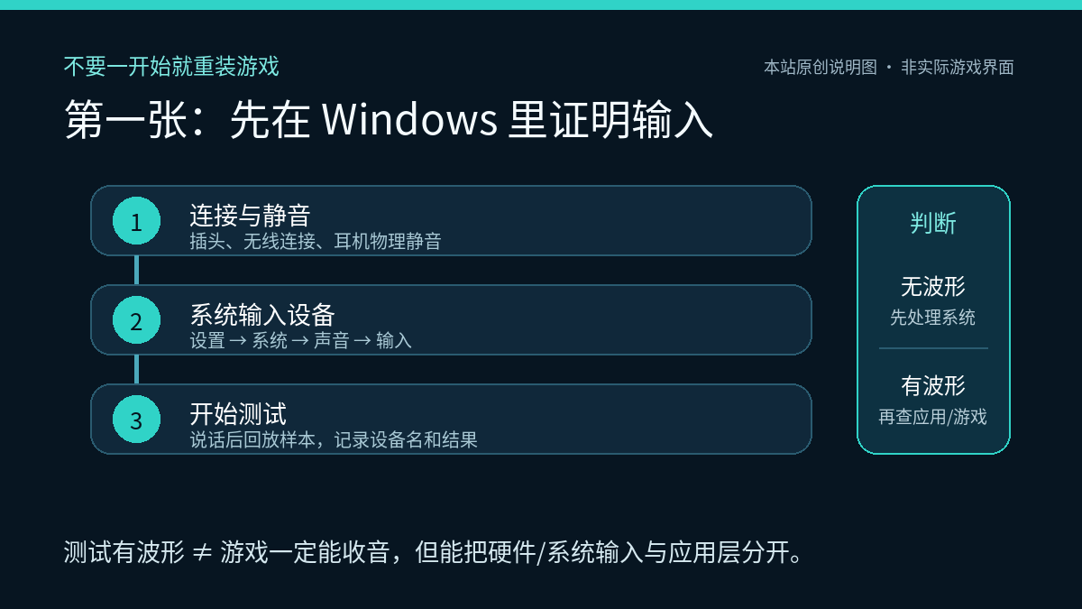 三角洲行动PC麦克风排查说明图:依次检查连接与物理静音、Windows输入设备和系统麦克风测试