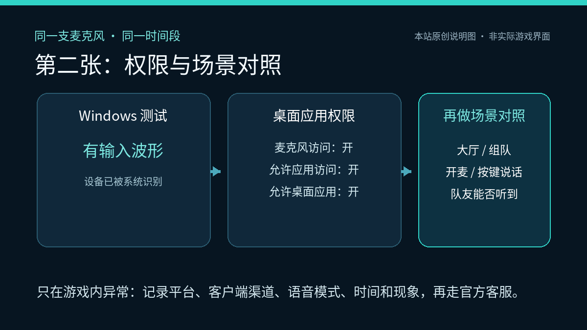 三角洲行动PC语音场景对照说明图:Windows输入测试通过后核对桌面应用权限,并比较大厅、组队和开麦方式