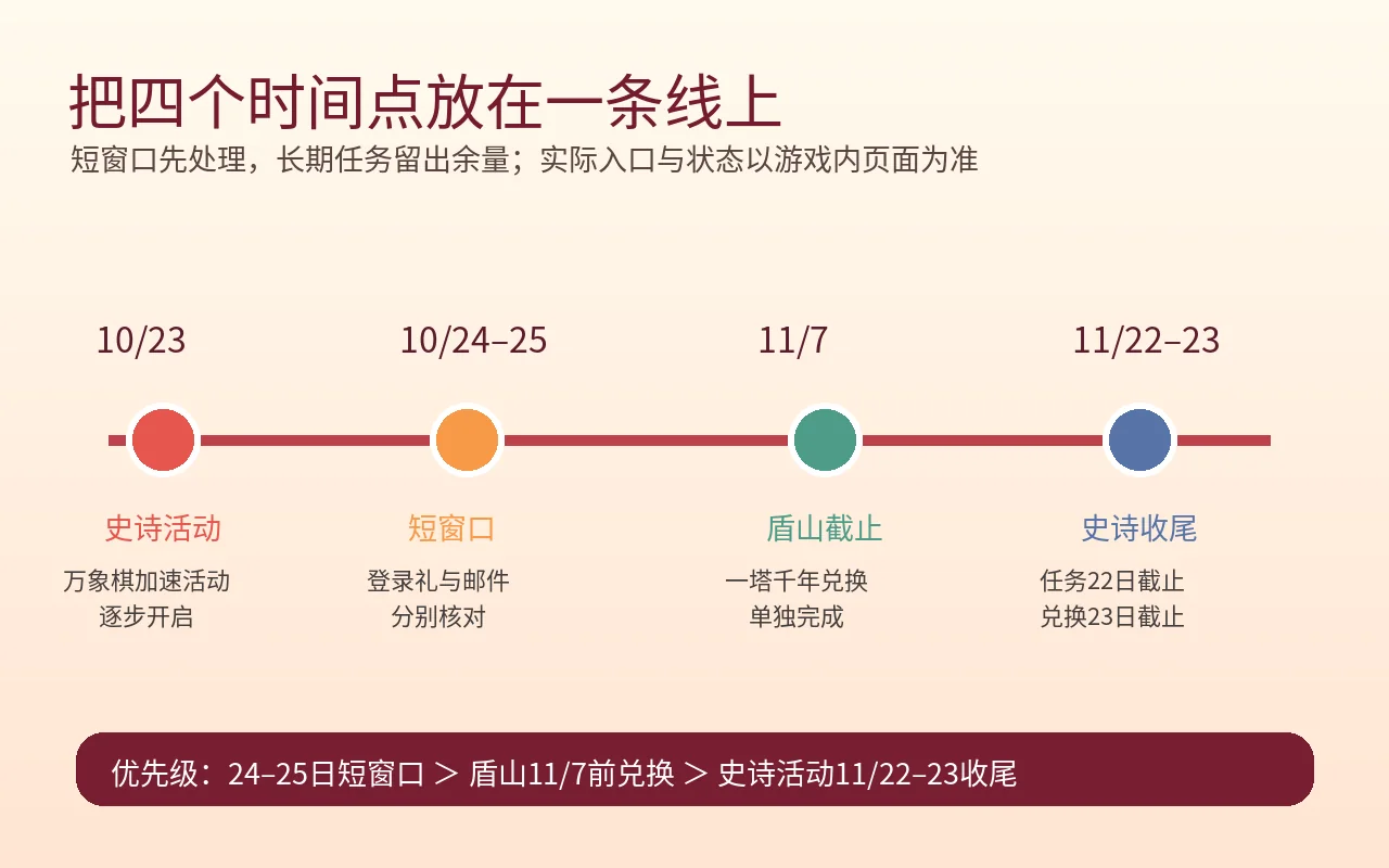 王者荣耀2026周年庆时间轴:10月24日至25日优先处理登录礼;盾山一塔千年在11月7日前兑换;万象棋加速的史诗皮肤活动在11月22日至23日收尾