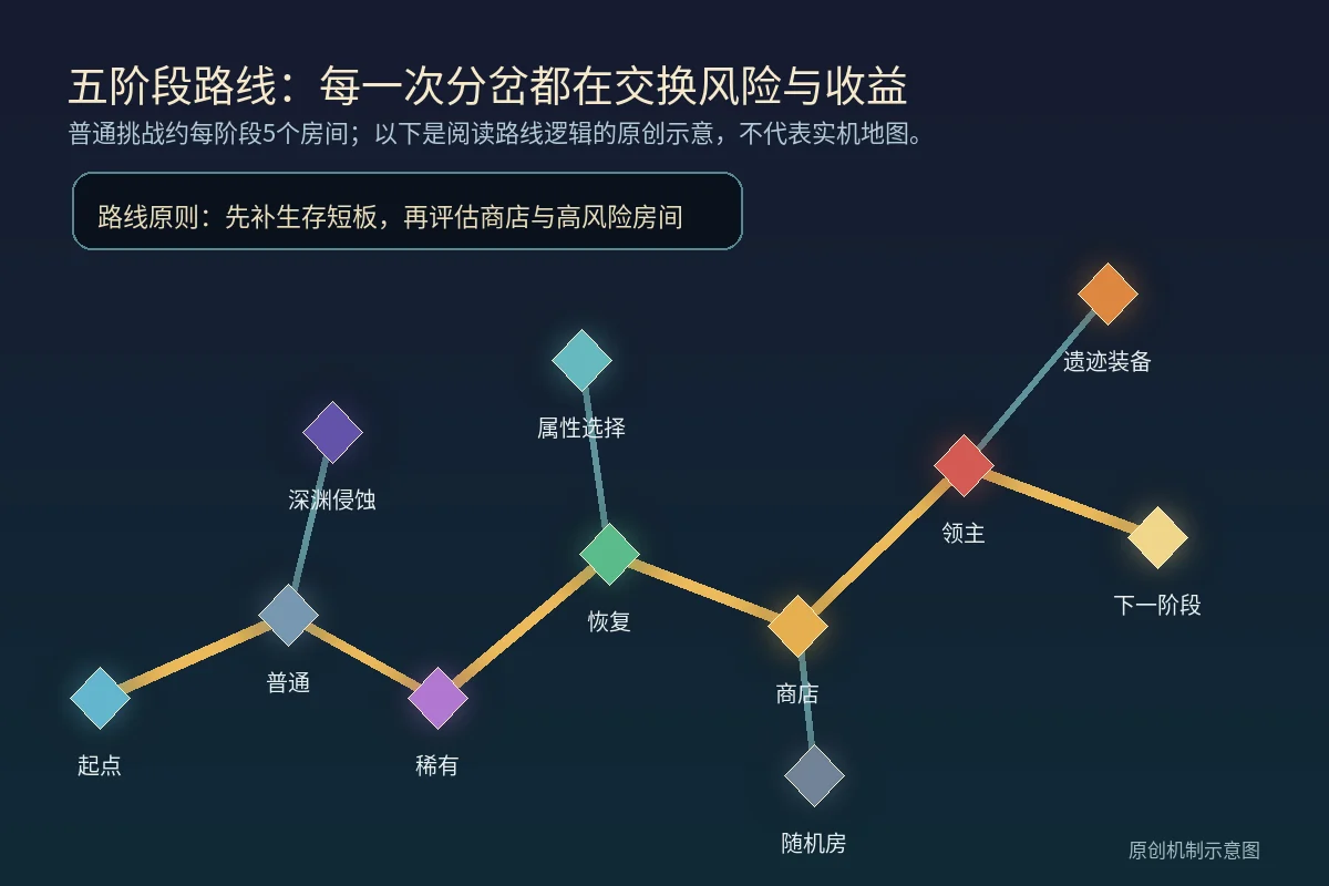 DNF命运的抉择第3季普通、稀有、恢复、商店、领主、深渊侵蚀和随机房分岔路线示意图