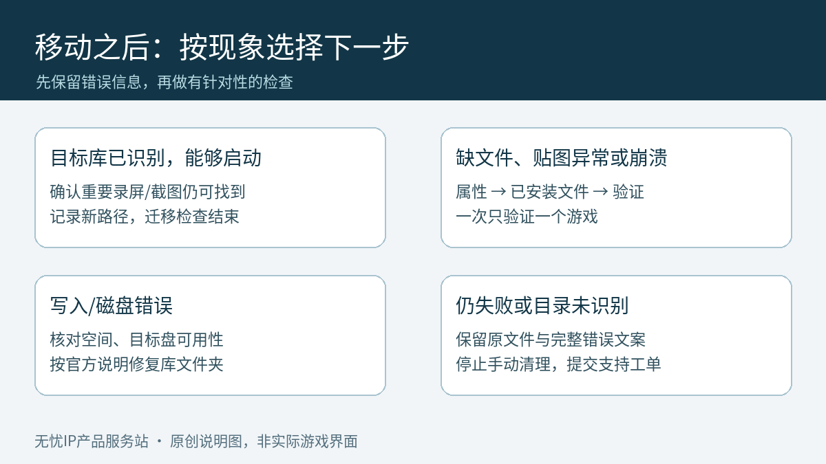 CS2换盘后按能启动、缺文件或崩溃、写入磁盘错误、仍未识别四类现象选择下一步
