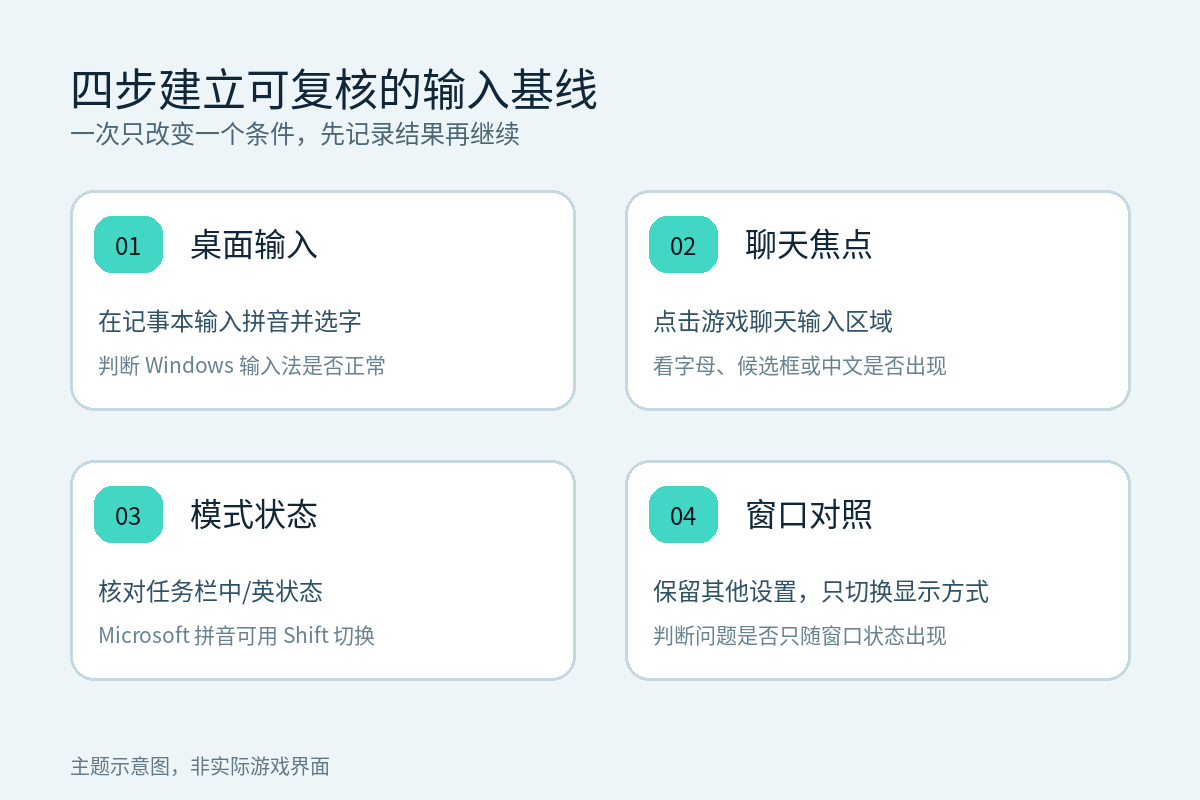 梦幻西游电脑版中文输入异常的四步基线检查示意:桌面输入、聊天焦点、中英模式和窗口对照