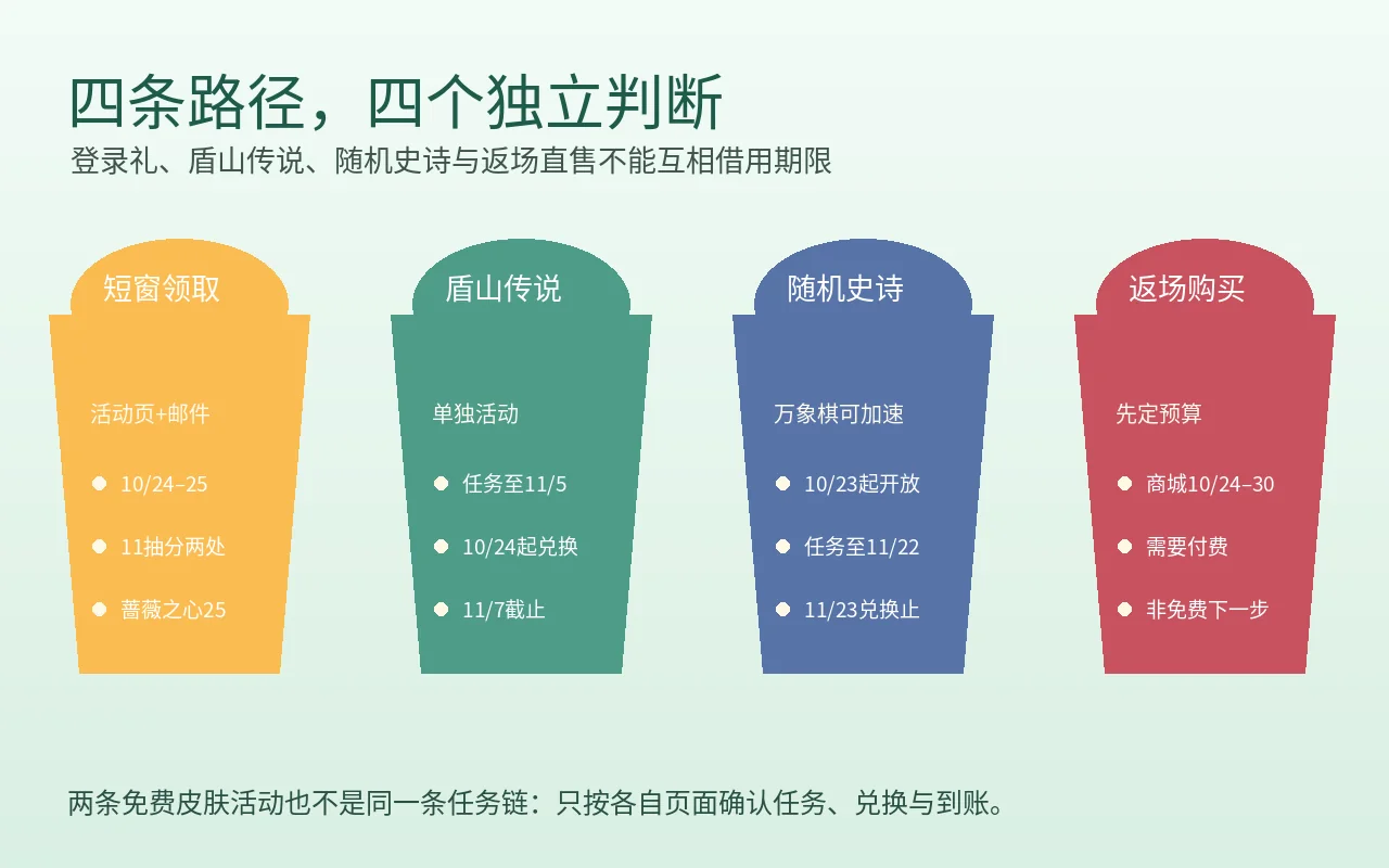 王者荣耀周年庆资源分层示意:短窗口登录奖励、盾山传说皮肤兑换、万象棋加速史诗皮肤活动,以及需要单独预算的返场皮肤购买
