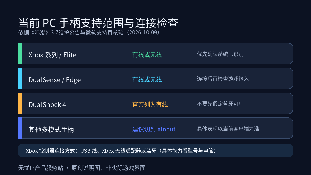 鸣潮PC手柄官方支持范围与连接方式检查示意,列出Xbox、DualSense、DualShock 4和XInput建议