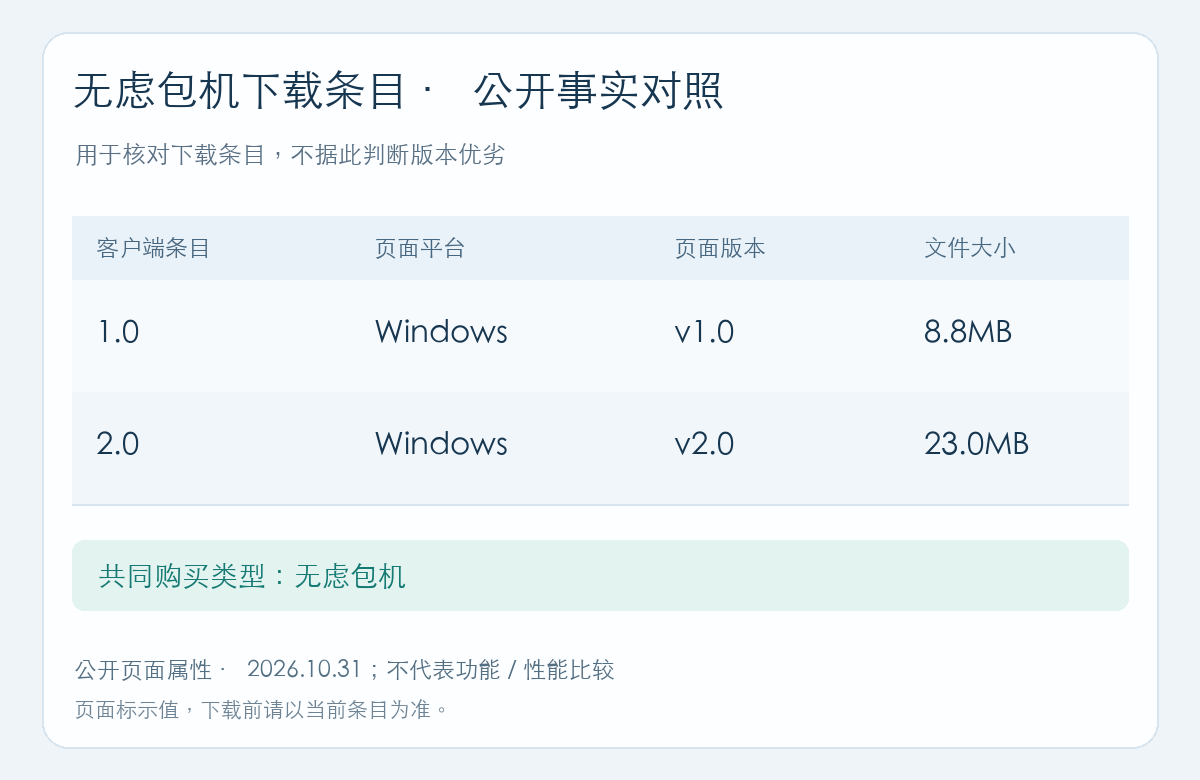 无虑包机1.0与2.0下载条目对照:两款均标示Windows,页面版本为v1.0和v2.0,文件大小8.8MB和23.0MB;共同购买类型为无虑包机,不代表功能或性能比较。
