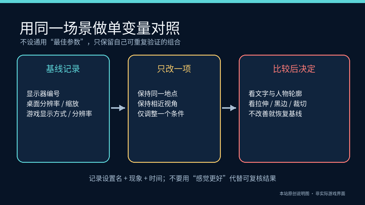 原神PC显示设置同一场景单变量对照记录方法