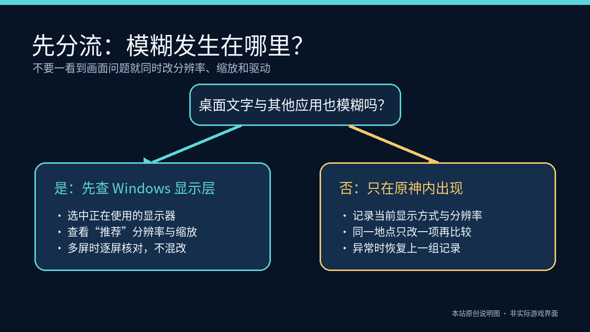 原神PC画面模糊时区分Windows显示层与仅游戏内问题的判断流程