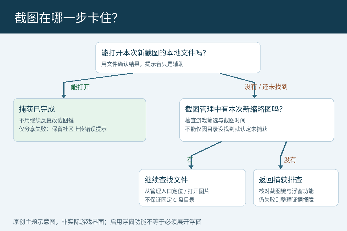 CS2截图捕获、文件查找与社区上传判断图:先确认本地图片能否打开,再查新缩略图或上传错误