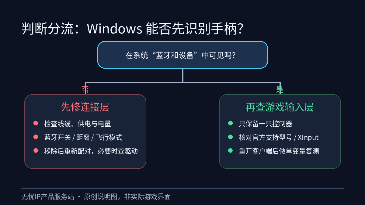 鸣潮PC手柄无反应判断分流示意,从Windows是否识别分到连接层和游戏输入层