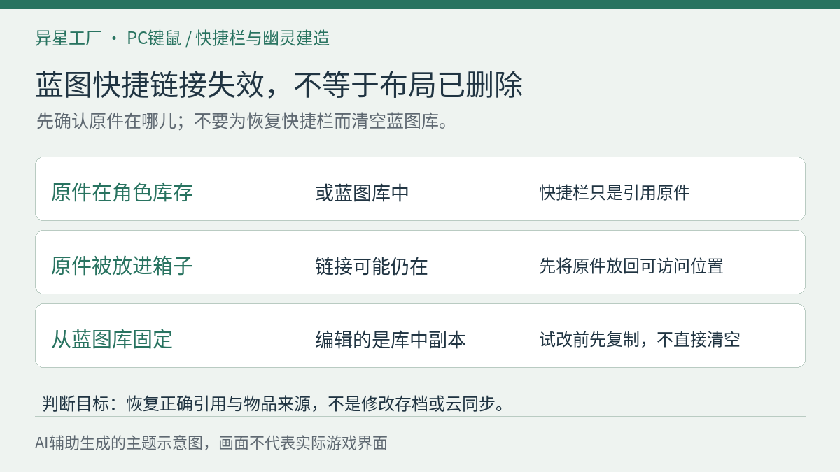 蓝图快捷链接与原件位置对照:库存或蓝图库可供引用,移进箱子后链接可能保留但失效,编辑库中链接前先复制