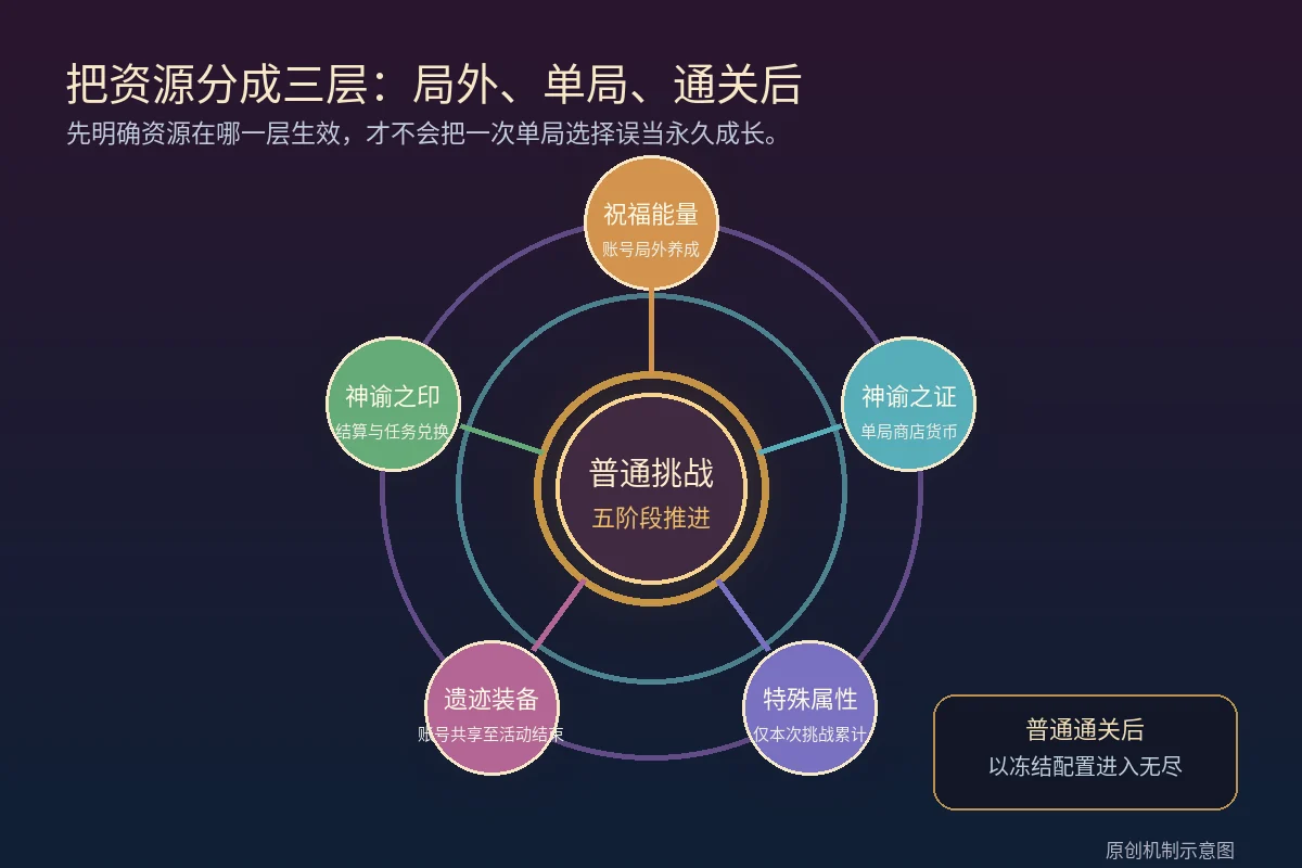 DNF命运的抉择第3季祝福能量、神谕之证、特殊属性、遗迹装备和神谕之印资源层级示意图