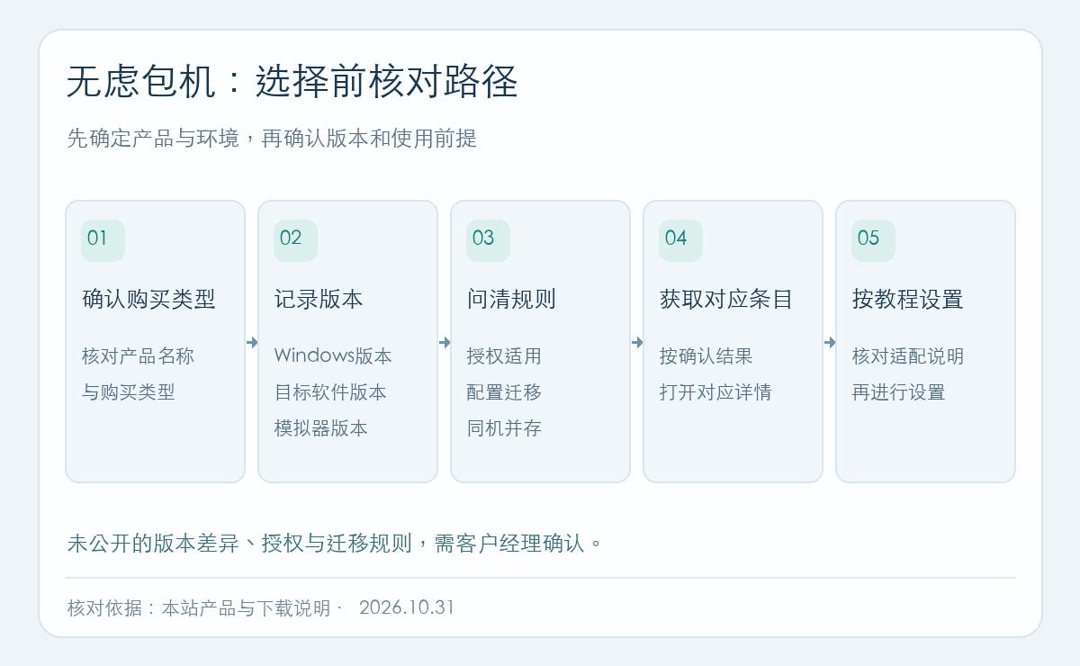 无虑包机选择前五步:确认购买类型,记录Windows、目标软件和模拟器版本,问清授权与配置迁移和同机并存,再获取对应条目并按适配教程设置。