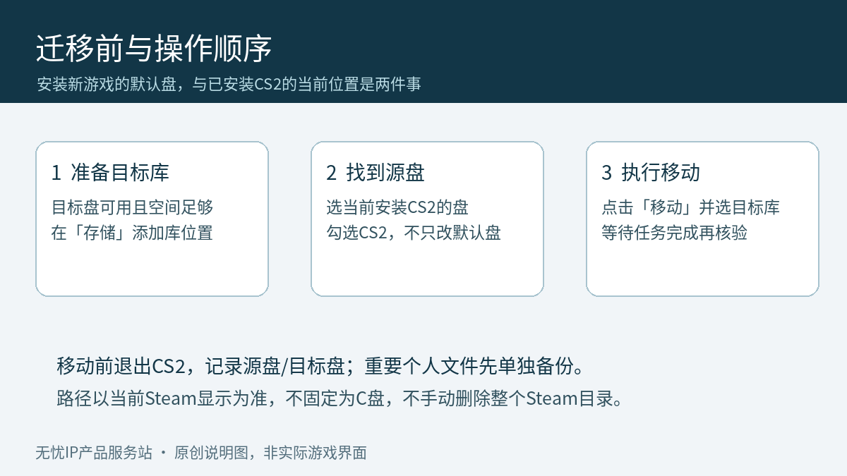 CS2同机换盘的三个环节:添加目标Steam库、选择源盘中的CS2、执行移动并等待完成