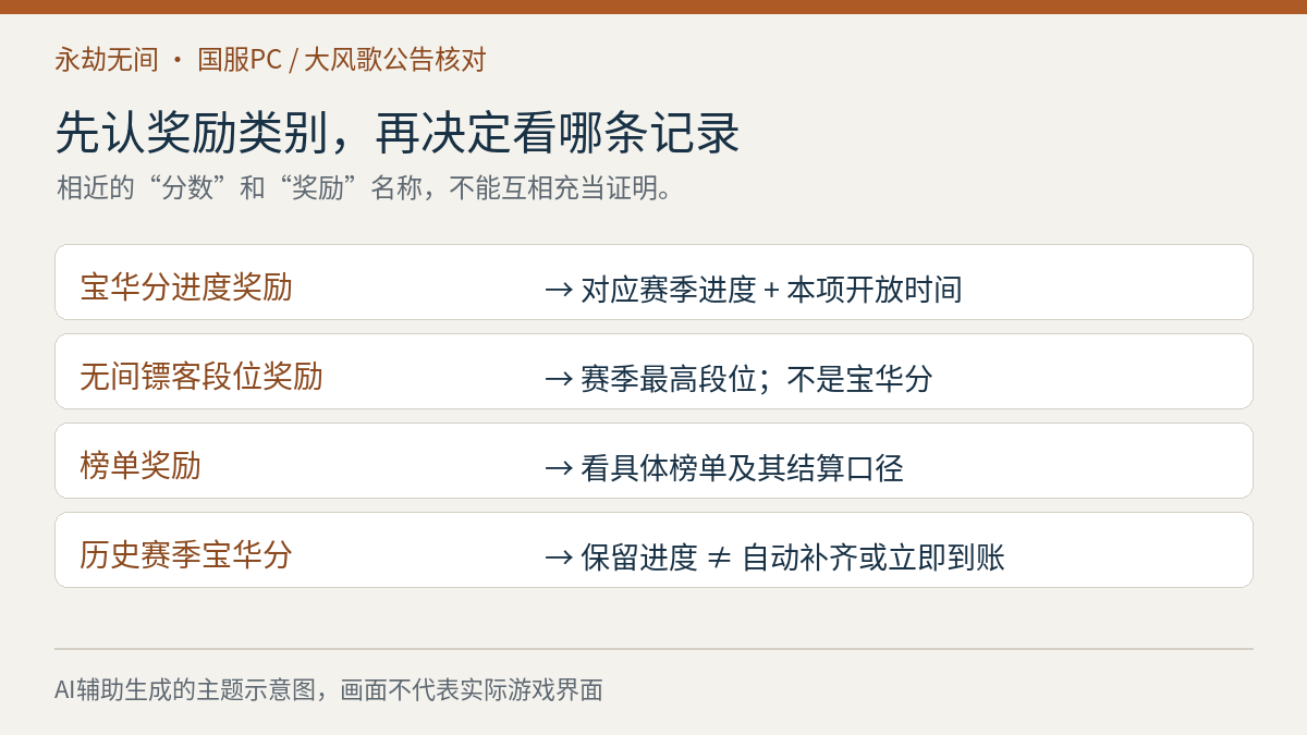 奖励类别核对图:宝华分看对应赛季进度与时间,无间镖客段位和榜单分别按自身口径,历史进度保留不等于自动到账