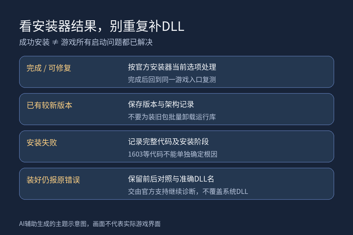 运行库安装结果分流:完成后复测、较新版本保留记录、安装失败记录代码、仍缺DLL时停止覆盖并提交诊断