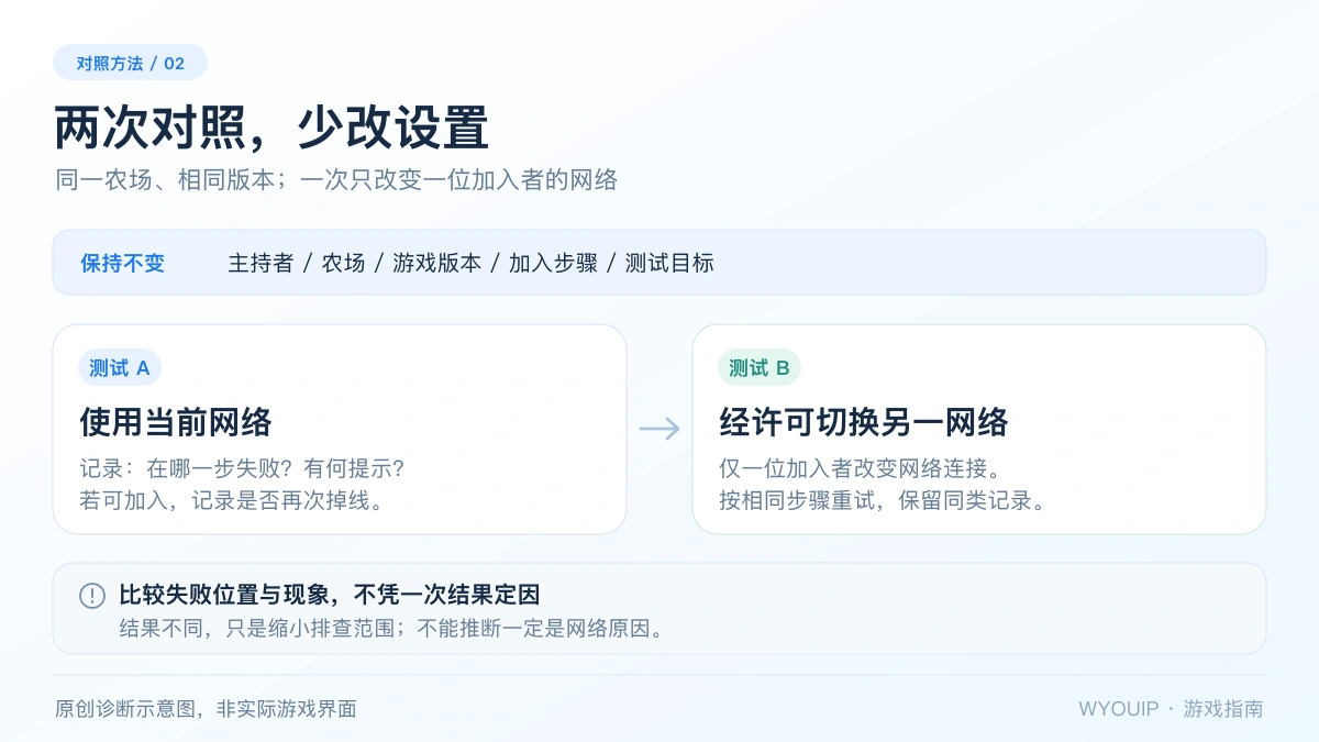 同一农场同一版本仅切换一位加入者网络并记录失败位置的原创对照图