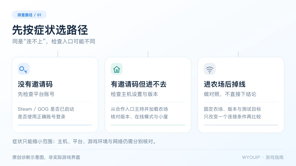 星露谷PC联机三类症状对应平台账号、房主设置和网络对照的原创分流图